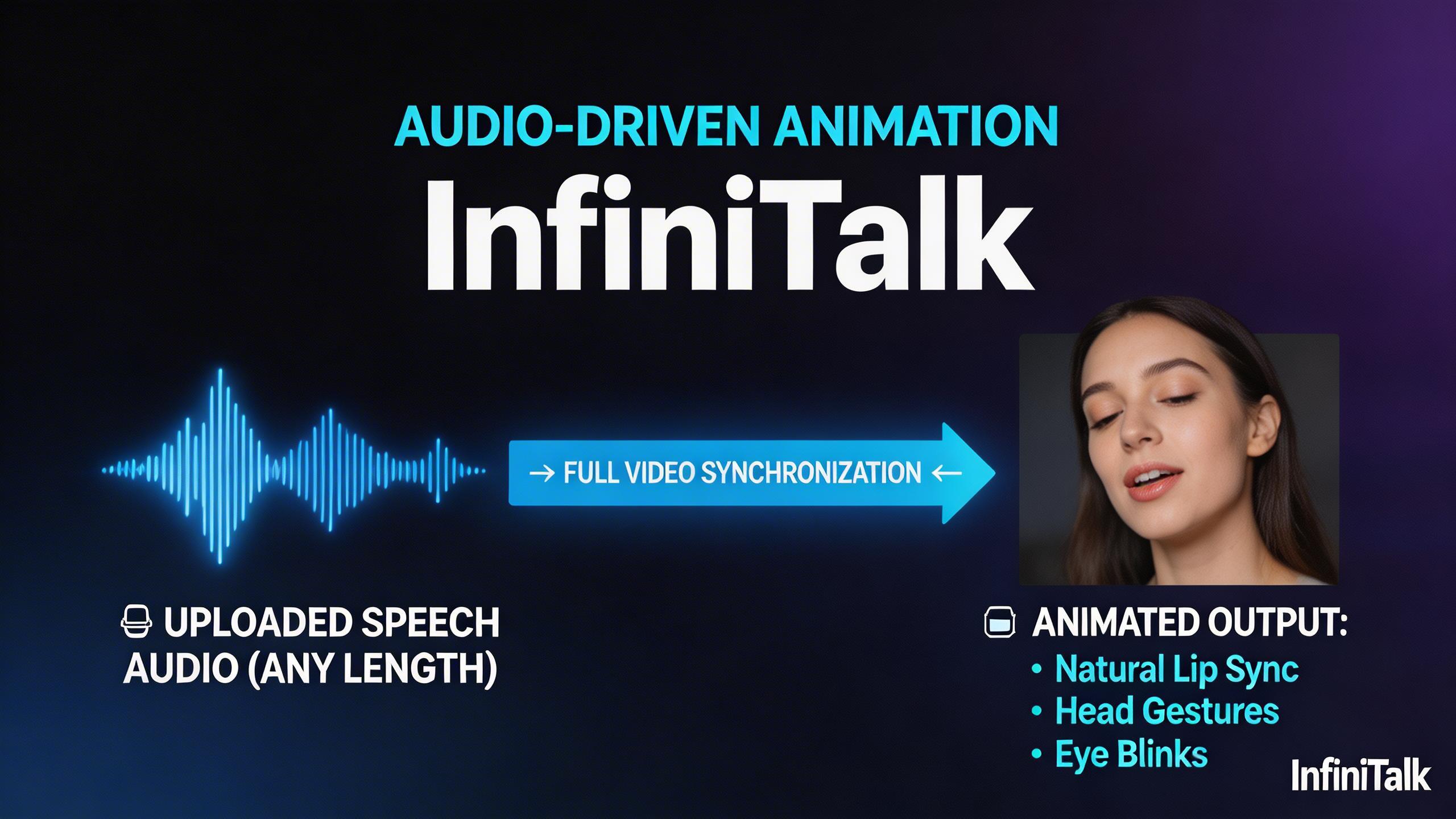 Audio-Driven Animation. Upload speech audio of any length and InfiniTalk synchronizes natural lip movements, head gestures, and eye blinks throughout the entire video.