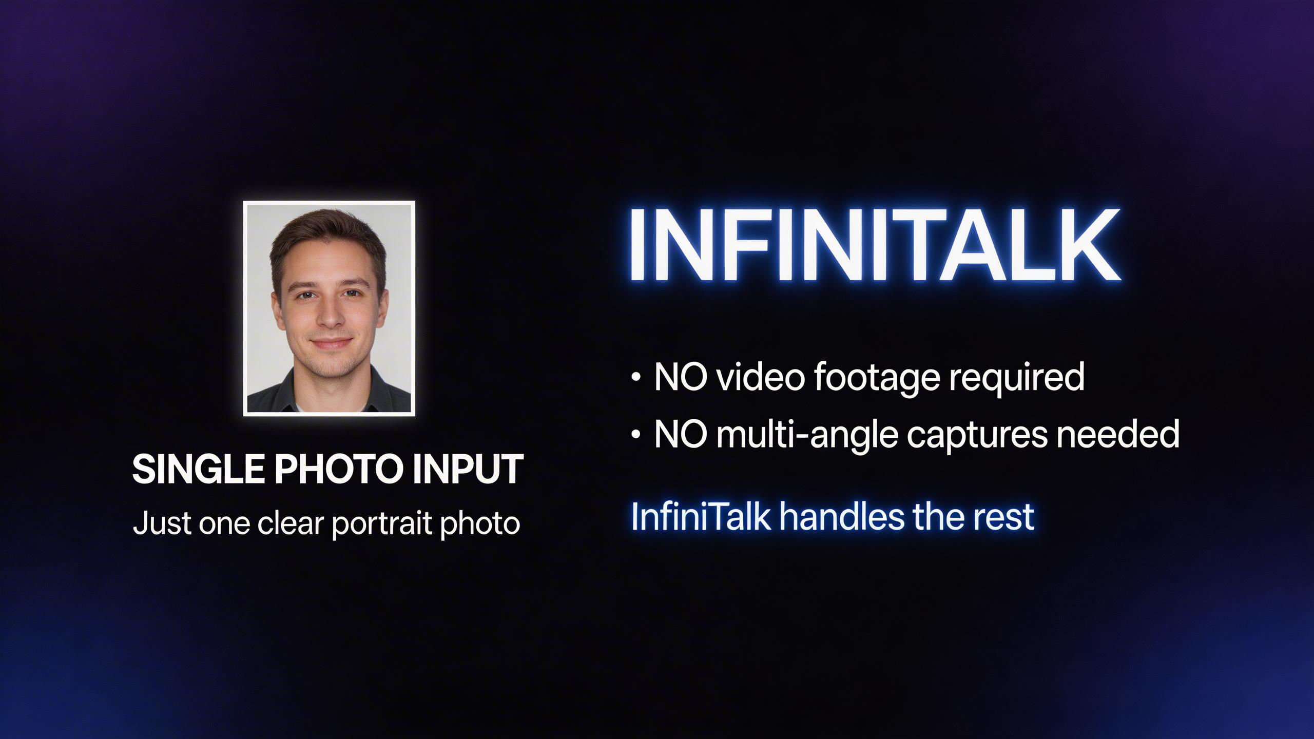 Single Photo Input. Just one clear portrait photo is all you need. InfiniTalk handles the rest — no video footage, no multi-angle captures required.