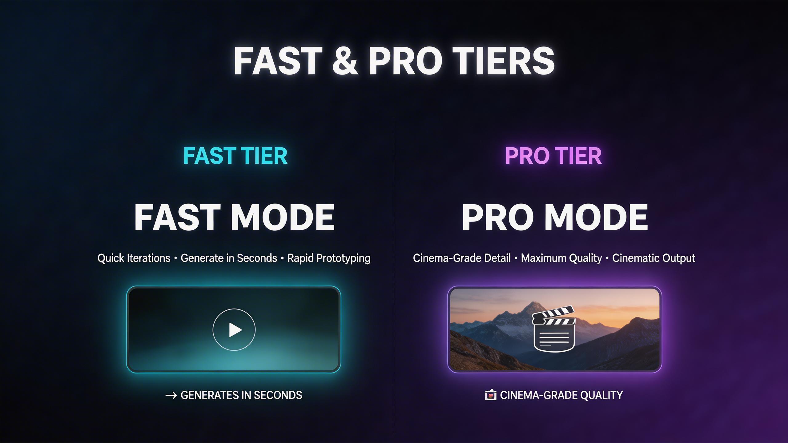 Fast & Pro Tiers. Choose between Fast mode for quick iterations and Pro mode for maximum quality. Fast models generate in seconds for rapid prototyping, while Pro models...