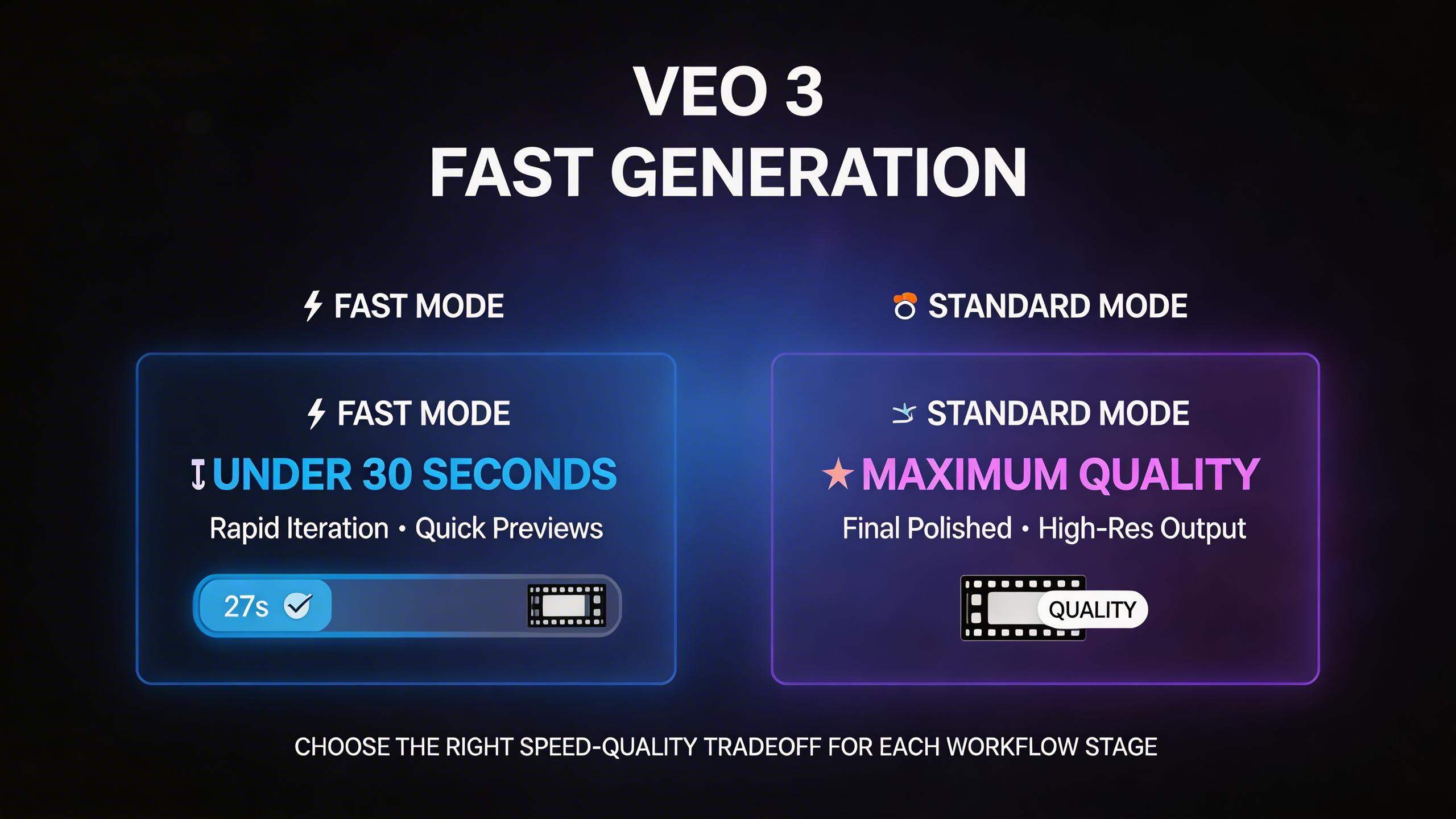 Fast Generation. Veo 3 Fast mode delivers results in under 30 seconds for rapid iteration. Standard mode maximizes quality for final output. Choose the right speed–quality...